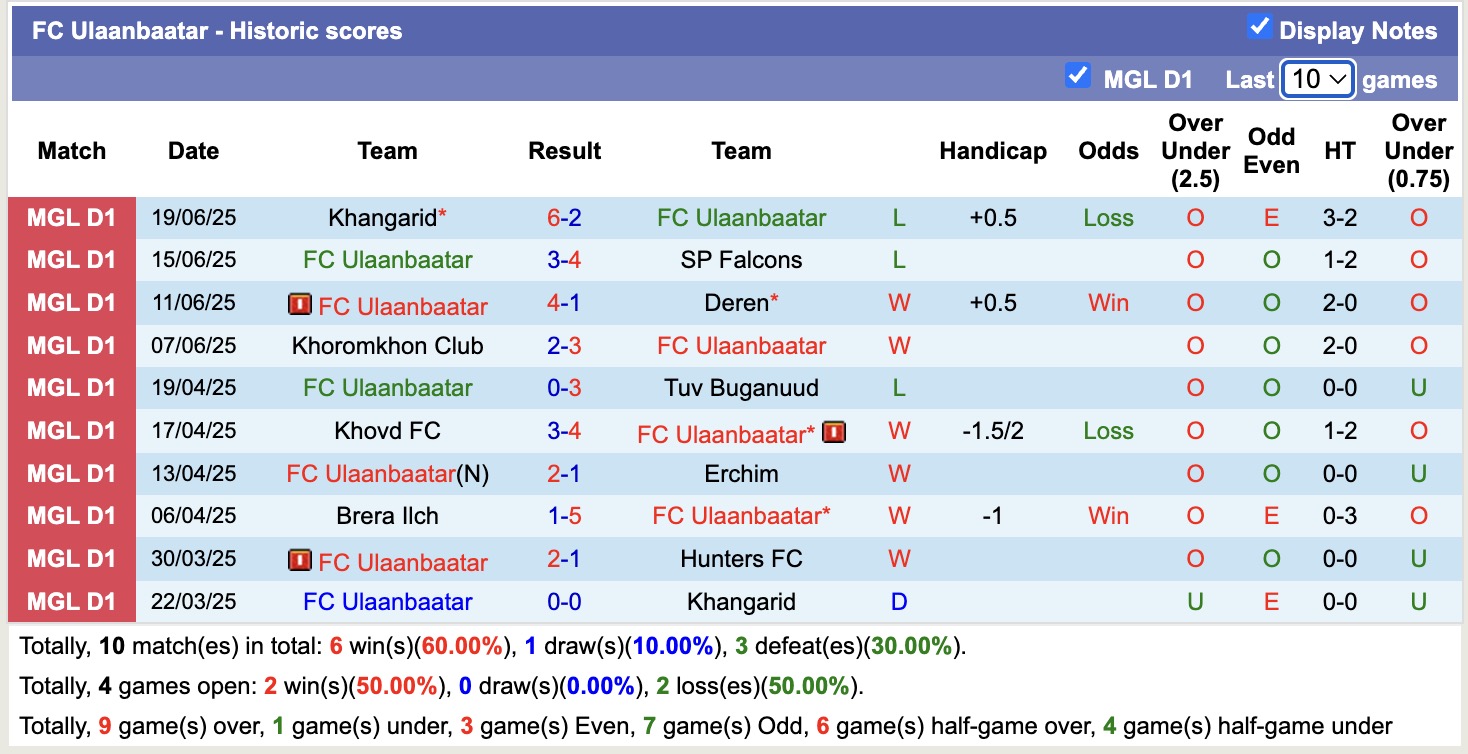 Nhận định, soi kèo Hunters FC vs FC Ulaanbaatar, 18h15 ngày 23/6: Tin tưởng FC Ulaanbaatar - Ảnh 3