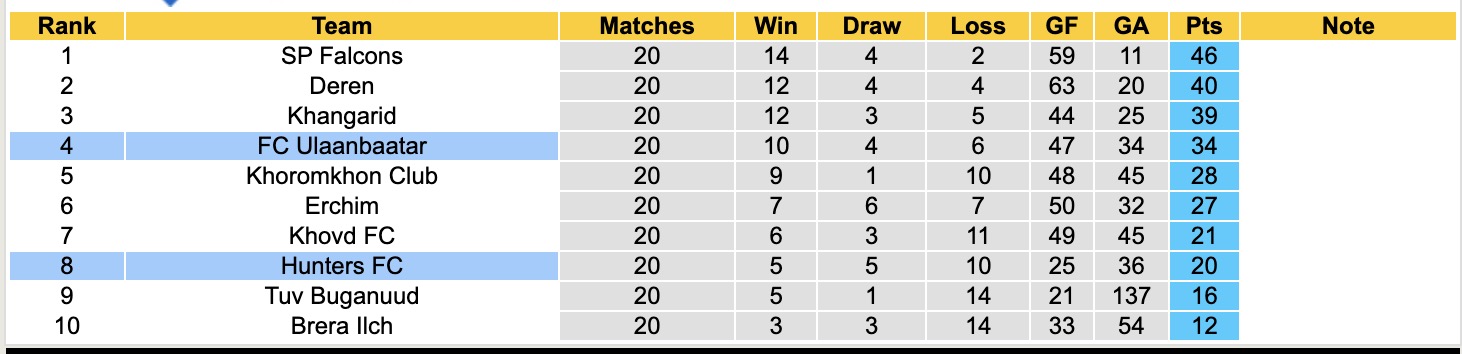 Nhận định, soi kèo Hunters FC vs FC Ulaanbaatar, 18h15 ngày 23/6: Tin tưởng FC Ulaanbaatar - Ảnh 5