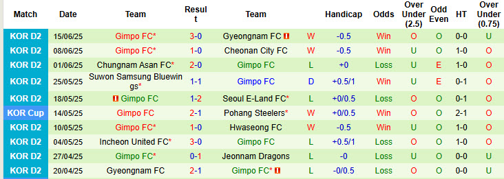 Nhận định, soi kèo Jeonnam Dragons vs Gimpo, 17h00 ngày 22/6: Đứt mạch hưng phấn - Ảnh 3