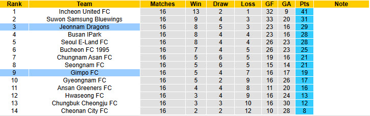 Nhận định, soi kèo Jeonnam Dragons vs Gimpo, 17h00 ngày 22/6: Đứt mạch hưng phấn - Ảnh 5