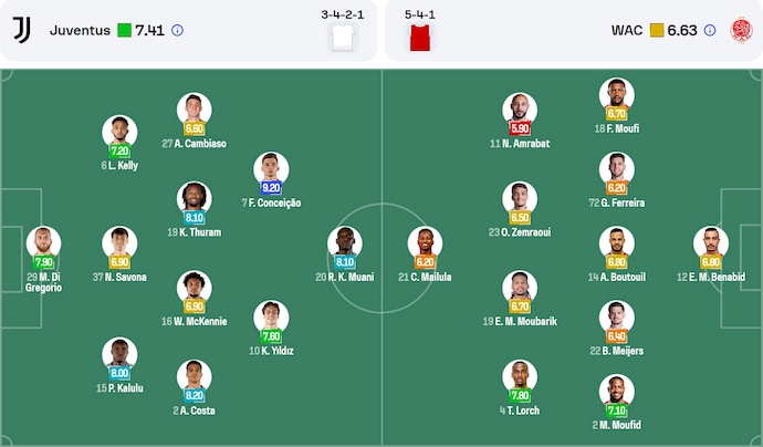 Nhận định, soi kèo Juventus vs Wydad Casablanca, 23h00 ngày 22/6: Giữ chắc ngôi đầu - Ảnh 6