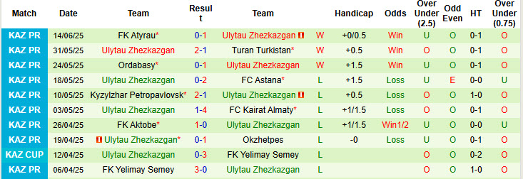 Nhận định, soi kèo Kaisar Kyzylorda vs Ulytau Zhezkazgan, 19h00 ngày 22/6: Tân binh cứng đầu - Ảnh 3