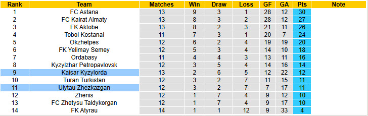 Nhận định, soi kèo Kaisar Kyzylorda vs Ulytau Zhezkazgan, 19h00 ngày 22/6: Tân binh cứng đầu - Ảnh 4
