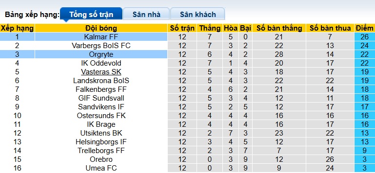 Nhận định, soi kèo Kalmar vs Orgryte, 22h00 ngày 22/6: Củng cố ngôi đầu - Ảnh 1