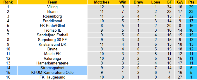 Nhận định, soi kèo KFUM Oslo vs Stromsgodset, 22h00 ngày 22/6: Phá dớp - Ảnh 5