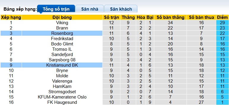 Nhận định, soi kèo Kristiansund vs Rosenborg, 22h00 ngày 22/6: Ca khúc khải hoàn - Ảnh 1