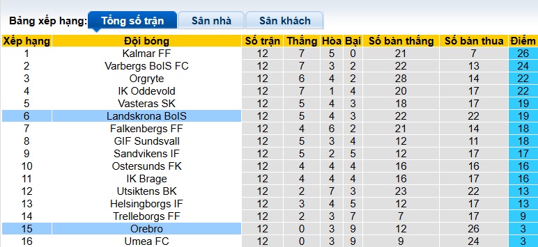 Nhận định, soi kèo Landskrona vs Orebro, 22h00 ngày 22/6: Khách rơi tự do - Ảnh 1