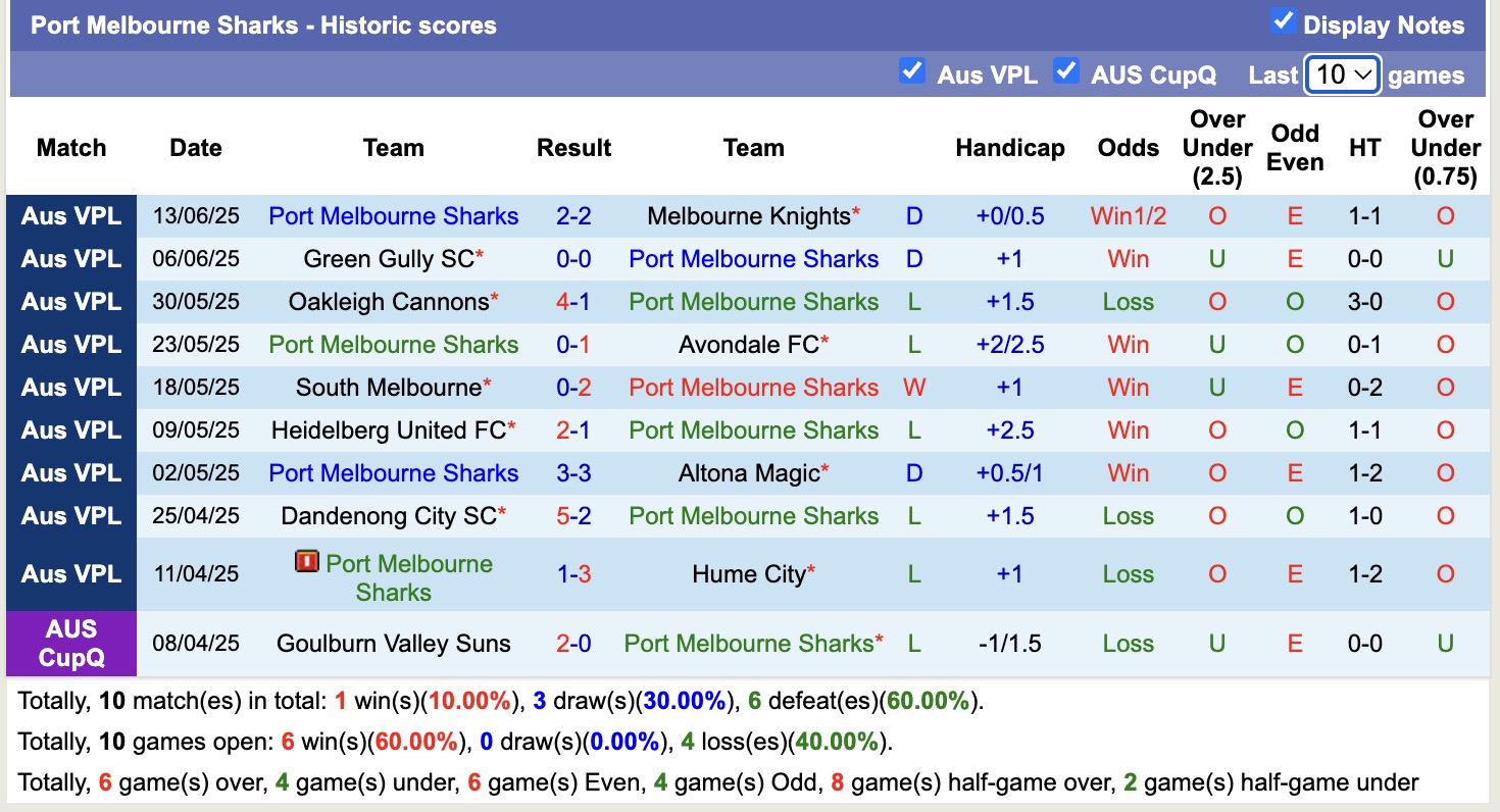 Nhận định, soi kèo Melbourne Victory FC Am vs Port Melbourne Sharks, 17h15 ngày 23/6: Đòi nợ lượt đi - Ảnh 3