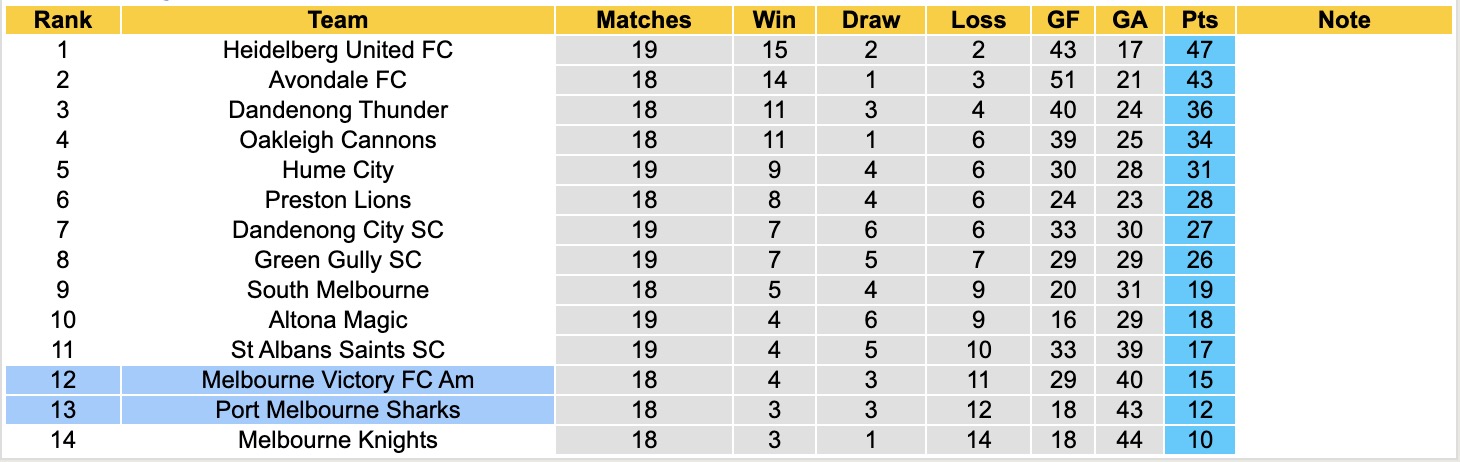 Nhận định, soi kèo Melbourne Victory FC Am vs Port Melbourne Sharks, 17h15 ngày 23/6: Đòi nợ lượt đi - Ảnh 5