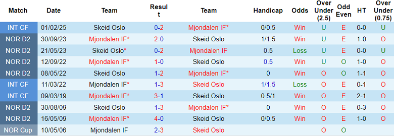 Nhận định, soi kèo Mjondalen vs Skeid Oslo, 00h00 ngày 24/6: Khách ‘tạch’ - Ảnh 3