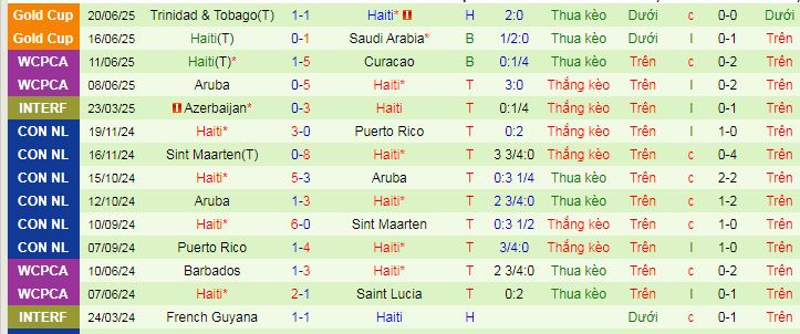 Nhận định, soi kèo Mỹ vs Haiti, 06h00 ngày 23/6 - Ảnh 2