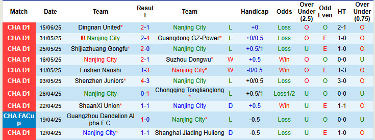 Nhận định, soi kèo Nanjing City vs Qingdao Red Lions, 18h30 ngày 22/6: Níu chân nhau - Ảnh 2