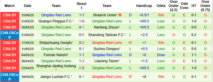 Nhận định, soi kèo Nanjing City vs Qingdao Red Lions, 18h30 ngày 22/6: Níu chân nhau - Ảnh 3