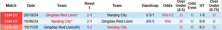 Nhận định, soi kèo Nanjing City vs Qingdao Red Lions, 18h30 ngày 22/6: Níu chân nhau - Ảnh 4