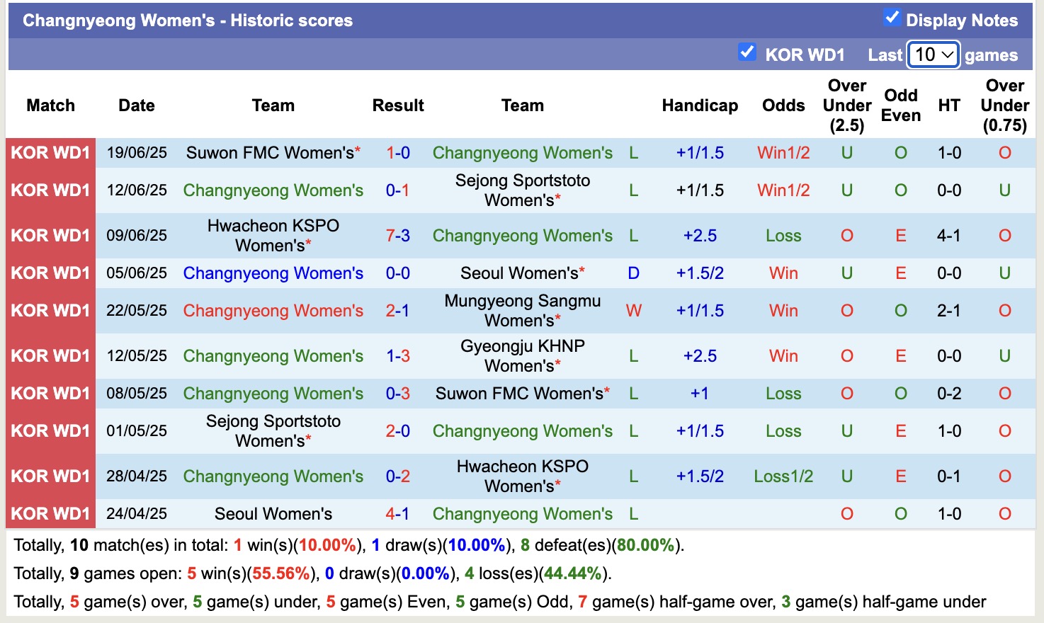 Nhận định, soi kèo Nữ Gyeongju KHNP vs Nữ Changnyeong, 17h00 ngày 23/6: Nối dài niềm đau - Ảnh 2