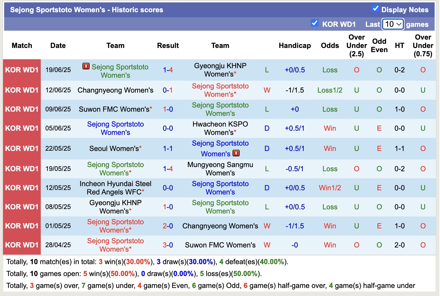 Nhận định, soi kèo Nữ Sejong Sportstoto vs Nữ Hyundai Steel Red Angels, 17h00 ngày 23/6: Bất phân thắng bại - Ảnh 2
