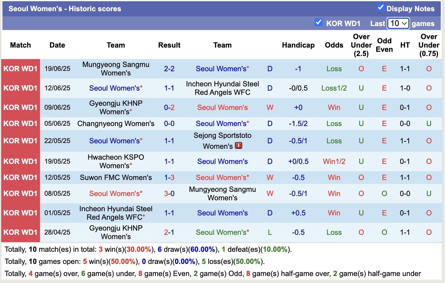 Nhận định, soi kèo Nữ Seoul vs Nữ Suwon FMC, 17h00 ngày 23/6: Tiếp tục gieo sầu - Ảnh 2