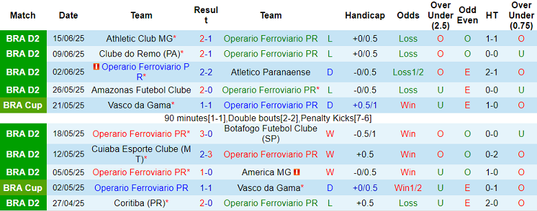 Nhận định, soi kèo Operario vs Novorizontino, 05h00 ngày 24/6: Nối dài ngày vui - Ảnh 1