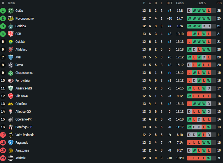 Nhận định, soi kèo Operario vs Novorizontino, 05h00 ngày 24/6: Nối dài ngày vui - Ảnh 4