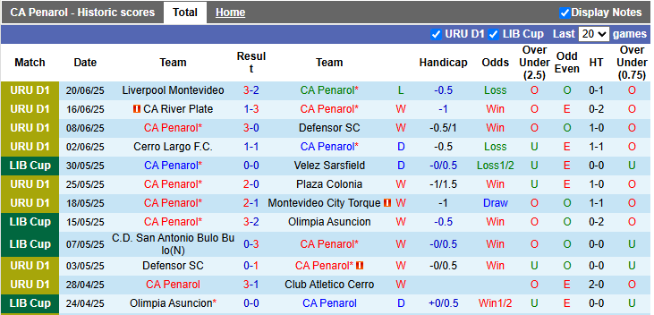 Nhận định, soi kèo Penarol vs Montevideo Wanderers, 3h30 ngày 23/6: Chủ nhà vượt trội - Ảnh 1