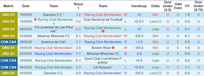 Nhận định, soi kèo Racing de Montevideo vs Progreso, 1h00 ngày 23/6: Khó có bất ngờ - Ảnh 2