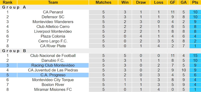 Nhận định, soi kèo Racing de Montevideo vs Progreso, 1h00 ngày 23/6: Khó có bất ngờ - Ảnh 5
