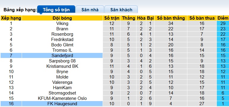 Nhận định, soi kèo Sandefjord vs Haugesund, 22h00 ngày 22/6: Dìm khách xuống đáy - Ảnh 1
