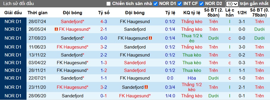 Nhận định, soi kèo Sandefjord vs Haugesund, 22h00 ngày 22/6: Dìm khách xuống đáy - Ảnh 2