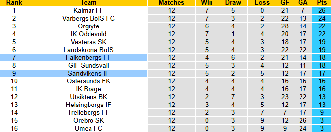 Nhận định, soi kèo Sandvikens vs Falkenbergs, 20h00 ngày 22/6: Tin vào khách - Ảnh 5