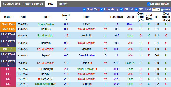 Nhận định, soi kèo Saudi Arabia vs Trinidad & Tobago, 6h00 ngày 23/6: Hiên ngang bước tiếp - Ảnh 1