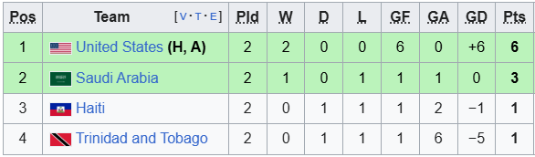 Nhận định, soi kèo Saudi Arabia vs Trinidad & Tobago, 6h00 ngày 23/6: Hiên ngang bước tiếp - Ảnh 4