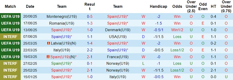 Nhận định, soi kèo U19 Tây Ban Nha vs U19 Đức, 22h00 ngày 23/6: Tin vào ‘tiểu La Roja’ - Ảnh 1