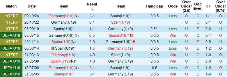 Nhận định, soi kèo U19 Tây Ban Nha vs U19 Đức, 22h00 ngày 23/6: Tin vào ‘tiểu La Roja’ - Ảnh 3