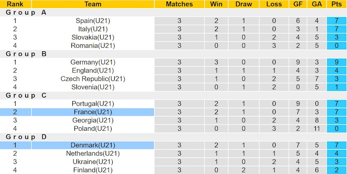 Nhận định, soi kèo U21 Đan Mạch vs U21 Pháp, 23h00 ngày 22/6: Chứng tỏ đẳng cấp - Ảnh 5