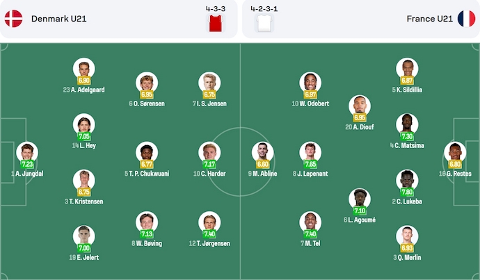 Nhận định, soi kèo U21 Đan Mạch vs U21 Pháp, 23h00 ngày 22/6: Chứng tỏ đẳng cấp - Ảnh 6