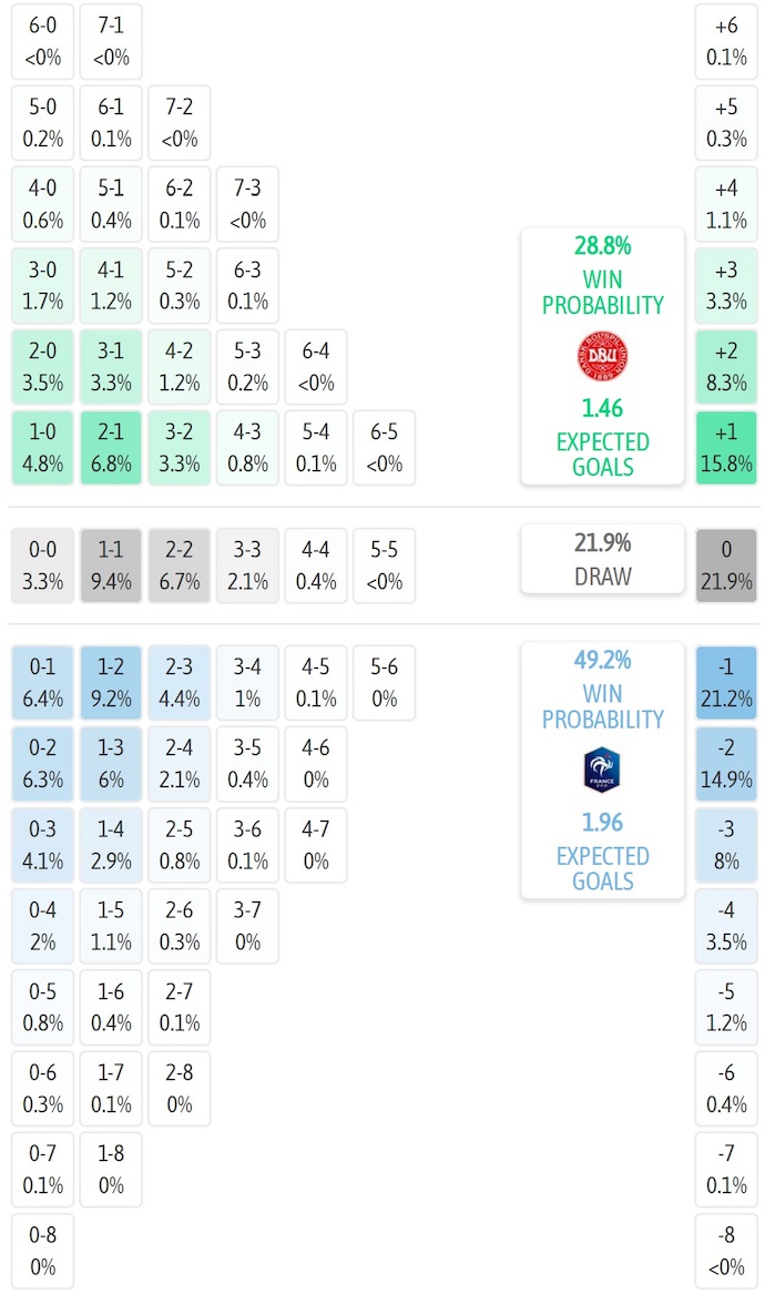 Nhận định, soi kèo U21 Đan Mạch vs U21 Pháp, 23h00 ngày 22/6: Chứng tỏ đẳng cấp - Ảnh 7