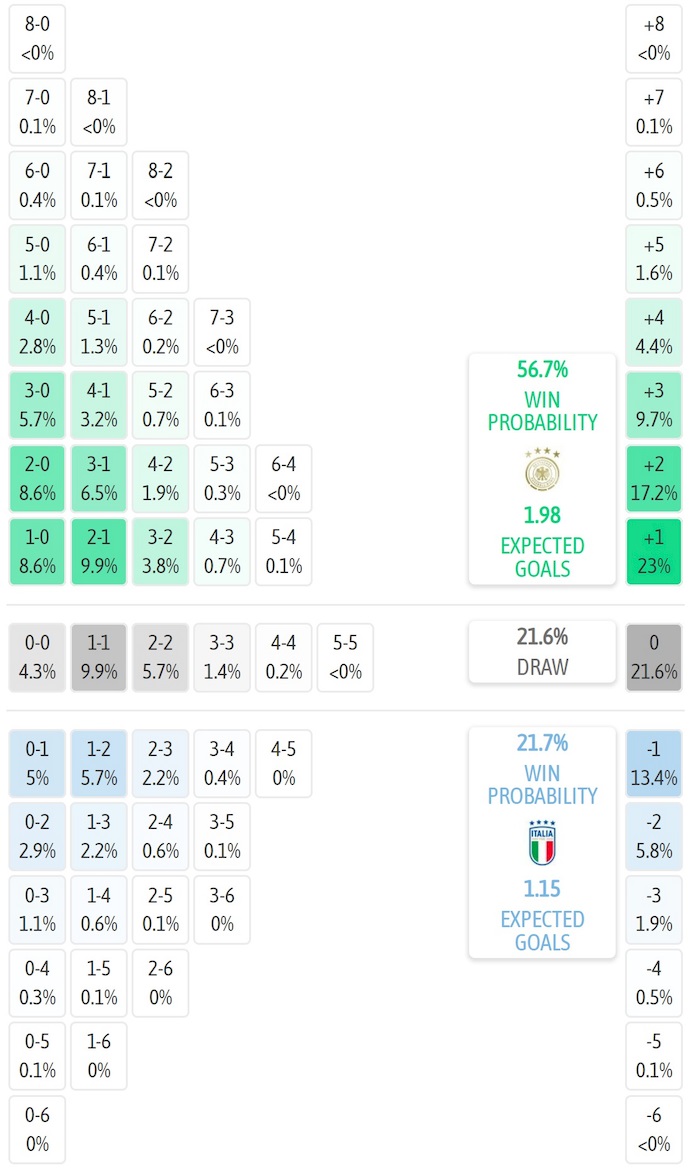 Nhận định, soi kèo U21 Đức vs U21 Italia, 2h00 ngày 23/6: Nối dài mạch thắng - Ảnh 7