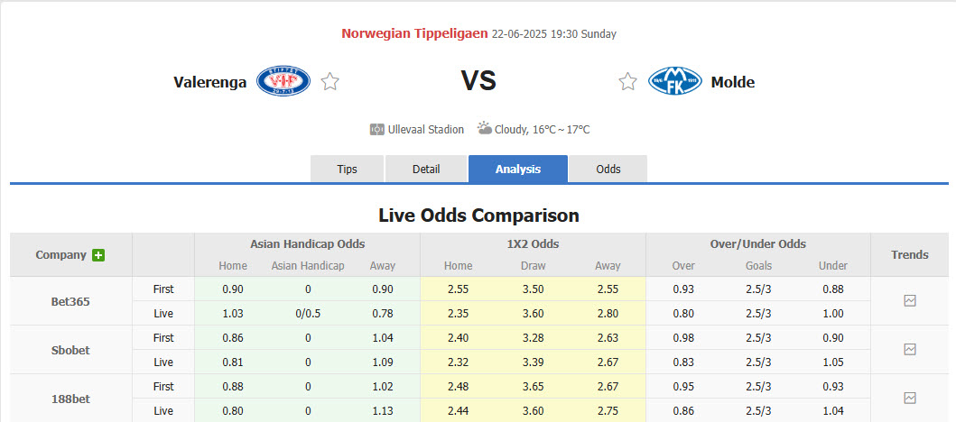 Nhận định, soi kèo Valerenga vs Molde, 19h30 ngày 22/6: Cải thiện thành tích đối đầu - Ảnh 1