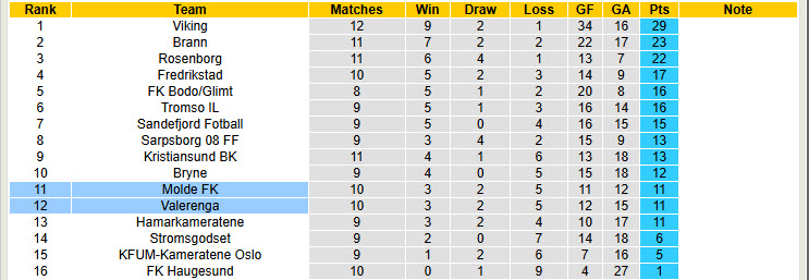 Nhận định, soi kèo Valerenga vs Molde, 19h30 ngày 22/6: Cải thiện thành tích đối đầu - Ảnh 5