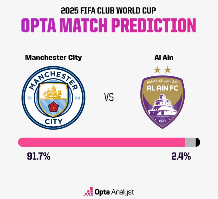 Siêu máy tính dự đoán Man City vs Al Ain, 08h00 ngày 23/6 - Ảnh 1