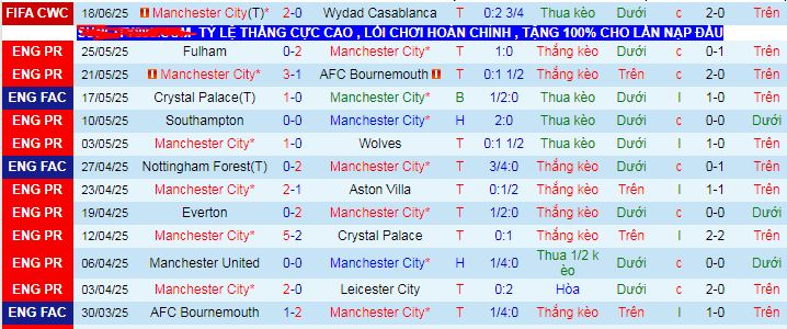 Siêu máy tính dự đoán Man City vs Al Ain, 08h00 ngày 23/6 - Ảnh 2