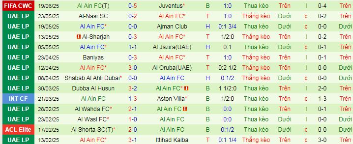 Siêu máy tính dự đoán Man City vs Al Ain, 08h00 ngày 23/6 - Ảnh 3
