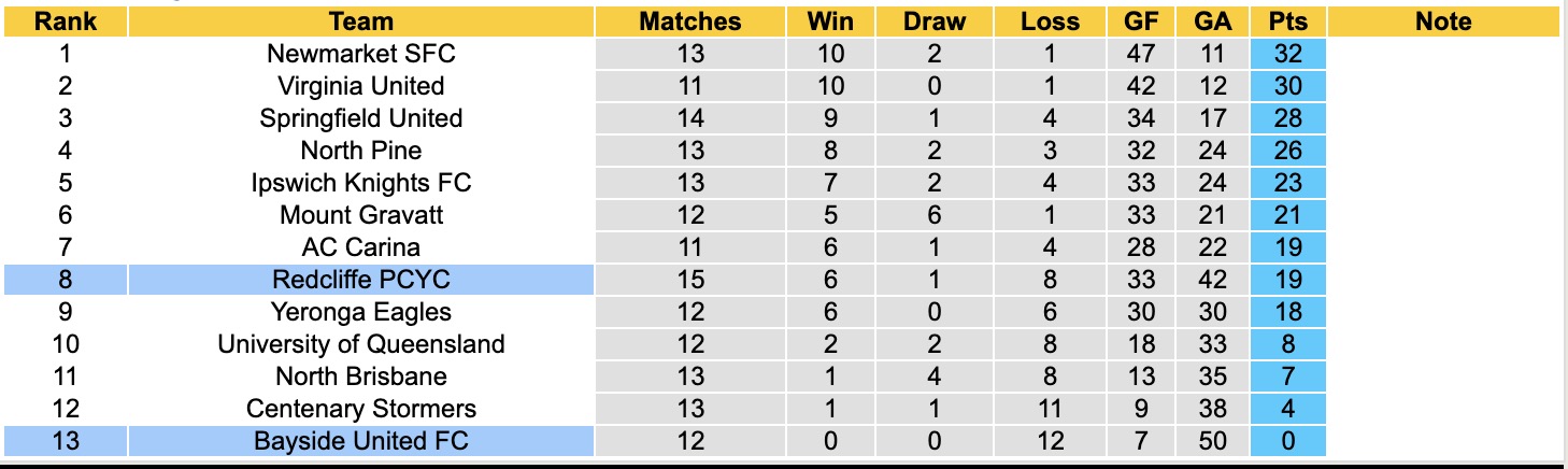 Nhận định, soi kèo Bayside United FC vs Redcliffe PCYC, 17h30 ngày 24/6: Tiếp tục thất bại - Ảnh 6