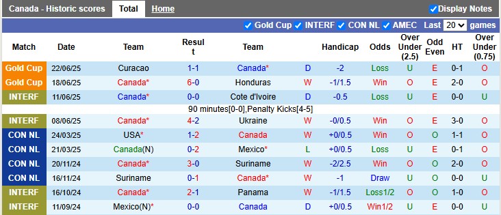 Nhận định, soi kèo Canada vs El Salvador, 9h00 ngày 25/6: Kiến và Voi - Ảnh 1