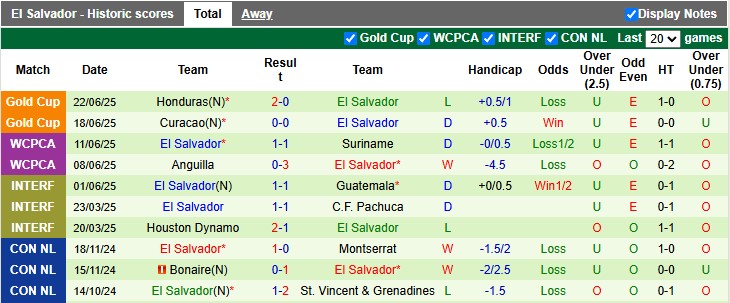 Nhận định, soi kèo Canada vs El Salvador, 9h00 ngày 25/6: Kiến và Voi - Ảnh 2