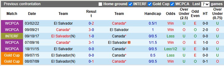 Nhận định, soi kèo Canada vs El Salvador, 9h00 ngày 25/6: Kiến và Voi - Ảnh 3