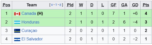 Nhận định, soi kèo Canada vs El Salvador, 9h00 ngày 25/6: Kiến và Voi - Ảnh 4