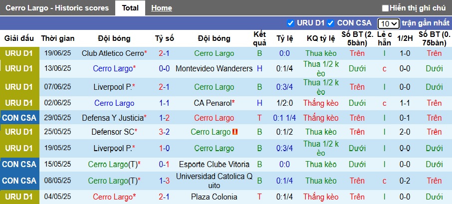 Nhận định, soi kèo Cerro Largo vs Plaza Colonia, 06h00 ngày 24/6: Tiễn khách! - Ảnh 4