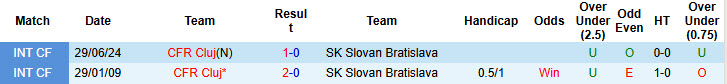 Nhận định, soi kèo CFR Cluj vs SK Slovan Bratislava, 23h00 ngày 23/6: Chuẩn bị gắt gao - Ảnh 4