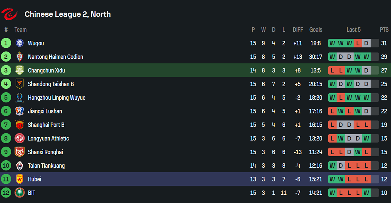 Nhận định, soi kèo Changchun Xidu vs Hubei Istar, 15h00 ngày 24/6: Out trình - Ảnh 4